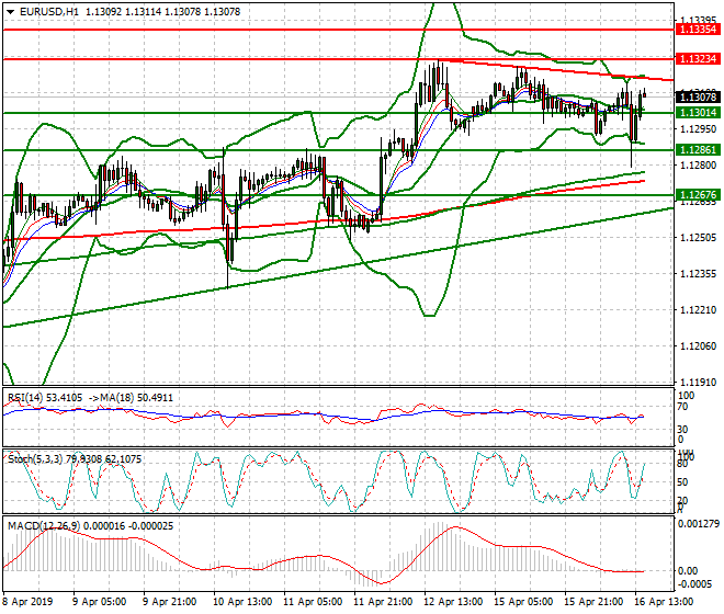 EURUSD Evening Analysis 16 April 2019