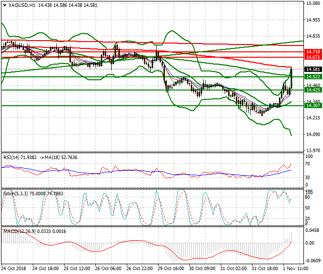 Silver Evening Analysis 01 Nov 2018