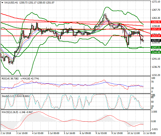 Gold Intra-day Analysis 11 July 2018