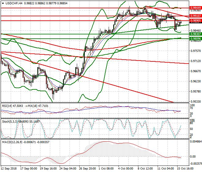 USDCHF Intra-day Analysis 16 Oct 2018