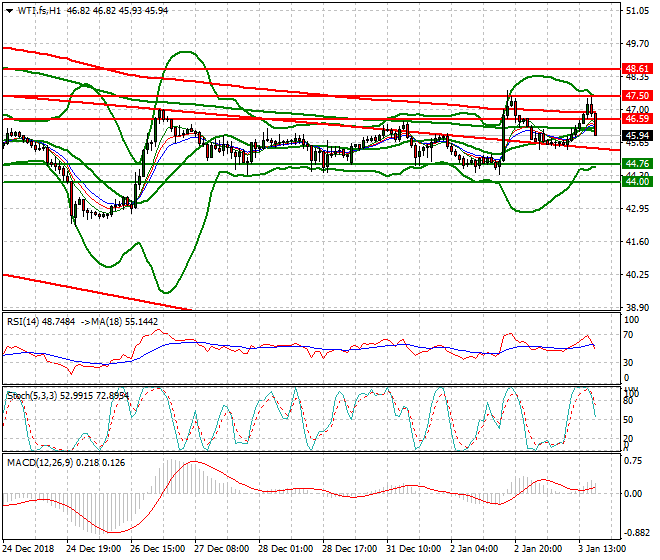 WTI Crude Oil Evening Analysis 03 Jan 2019