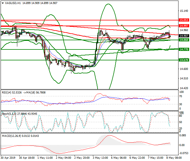 Silver Mid-day Analysis 08 May 2019