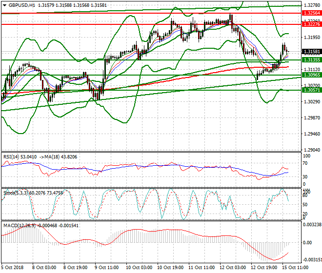 GBPUSD Evening Analysis 15 Oct 2018