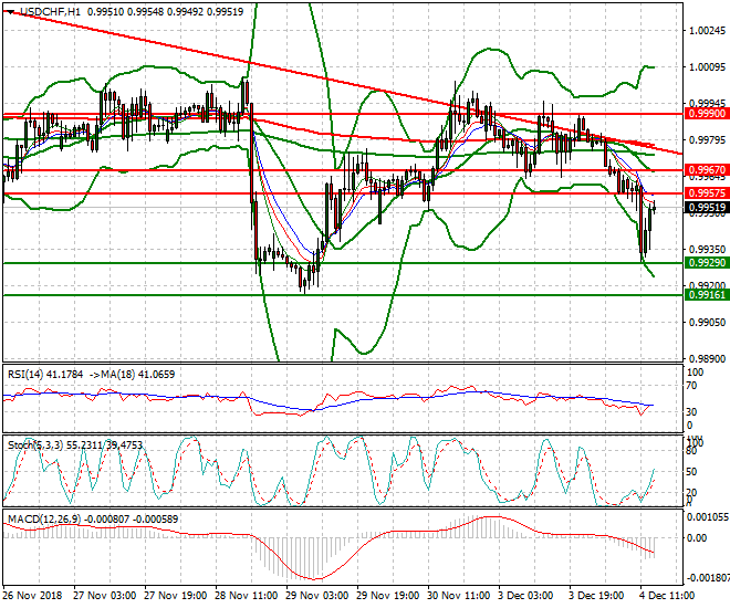 USDCHF Evening Analysis 04 Dec 2018