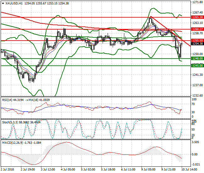 Gold Evening Analysis 10 July 2018