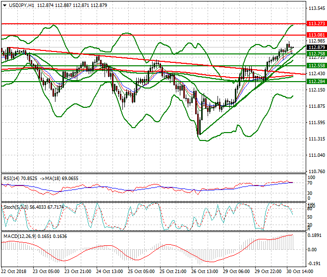 USDJPY Evening Analysis 30 Oct 2018