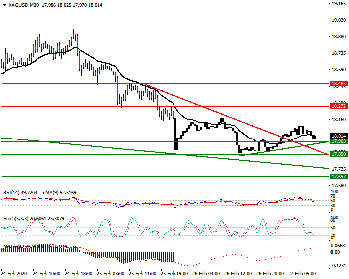 Silver Intra-day Analysis 27 Feb 2020