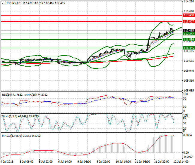 USDJPY Evening Analysis 12 July 2018