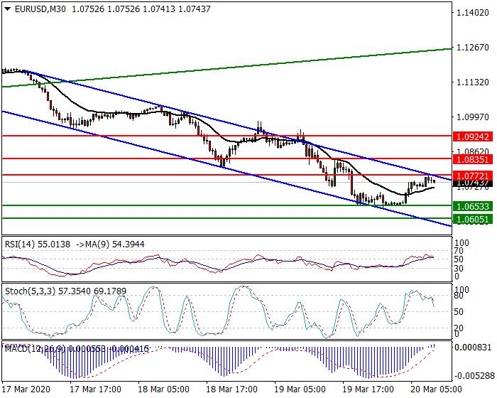 EURUSD  Intra-day Analysis 20 March 2020