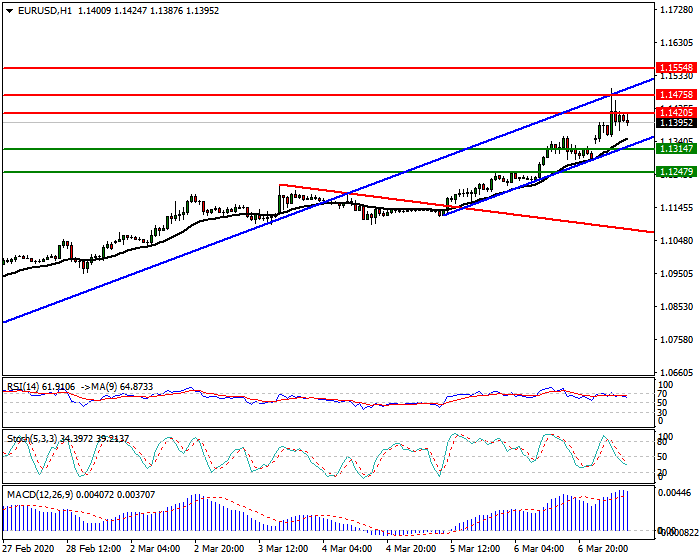 EURUSD Intra-day Analysis 09 March 2020