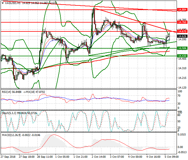 Silver Evening Analysis 05 Oct 2018