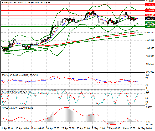 USDJPY Intra-day Analysis 14 May 2018