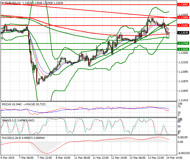 EURUSD Evening Analysis 14 March 2019