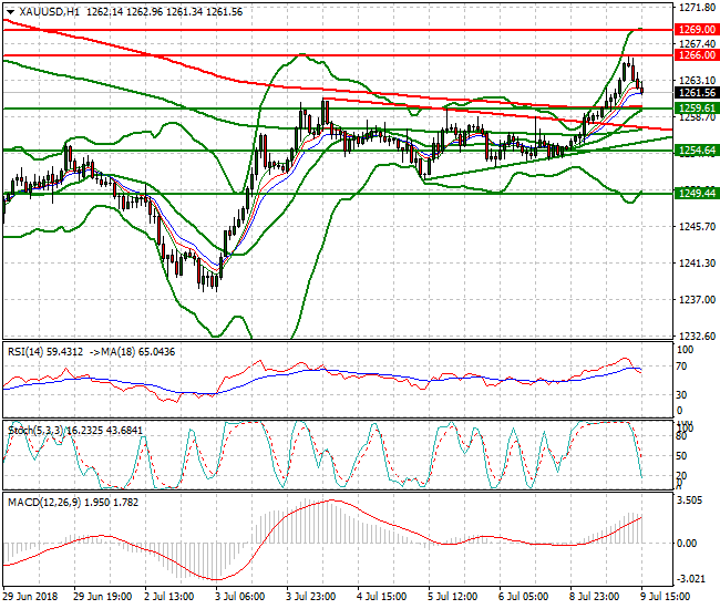 Gold Evening Analysis 09 July 2018