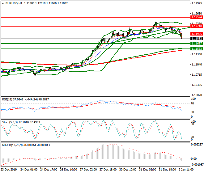 EURUSD Evening Analysis 02 Jan 2020