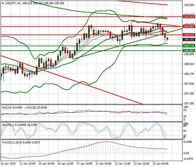 USDJPY Intra-day Analysis 28 Jan 2018