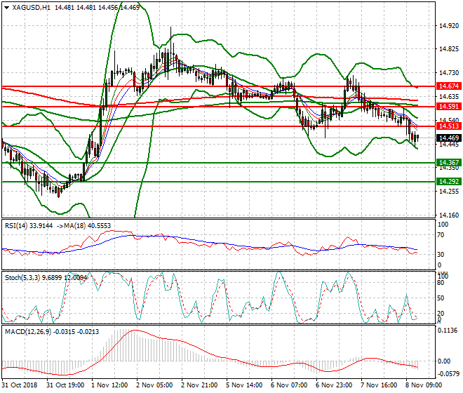 Silver Evening Analysis 08 Nov 2018