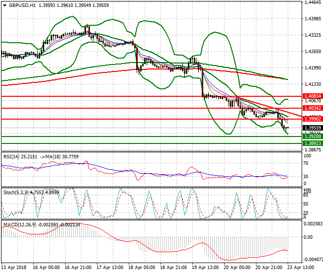 GBPUSD Evening Analysis 23 April 2018