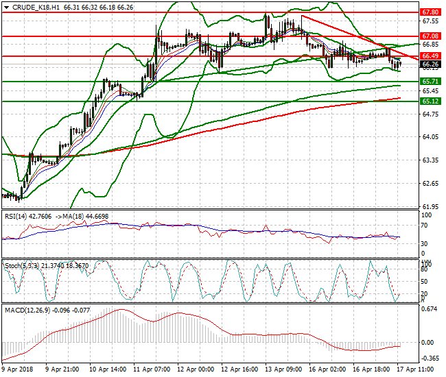WTI Crude Evening Analysis 17 April 2018