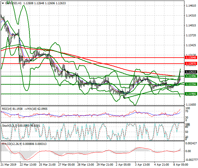 EURUSD Evening Analysis 08 April 2019