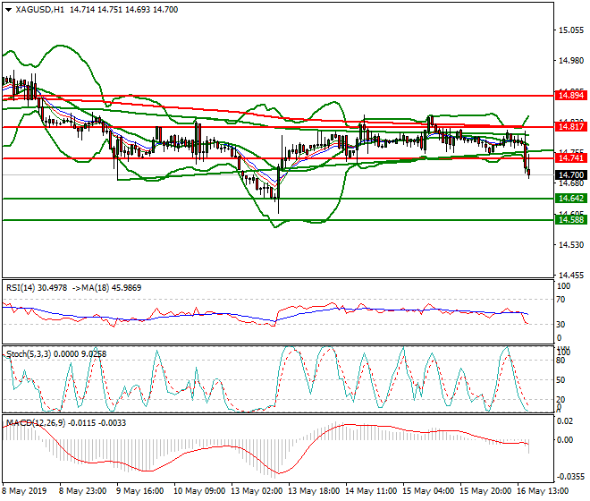 Silver Evening Analysis 16 May 2019