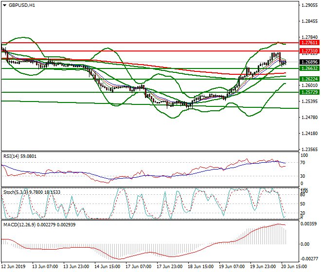 GBPUSD Evening Analysis 20 June 2019