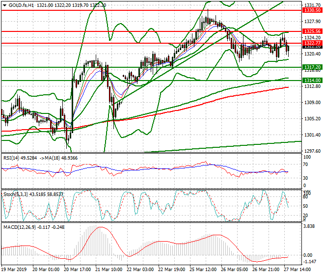 Gold (GC) Evening Analysis 27 March 2019
