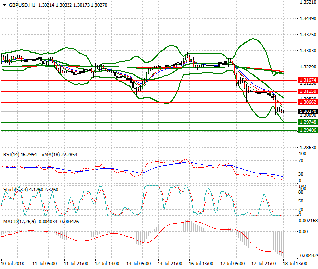 GBPUSD Evening Analysis 18 July 2018