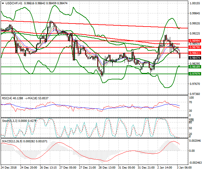 USDCHF Intra-day Analysis 03 Jan 2019