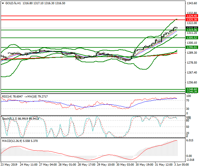 Gold (GC) Intra-day Analysis 03 June 2019
