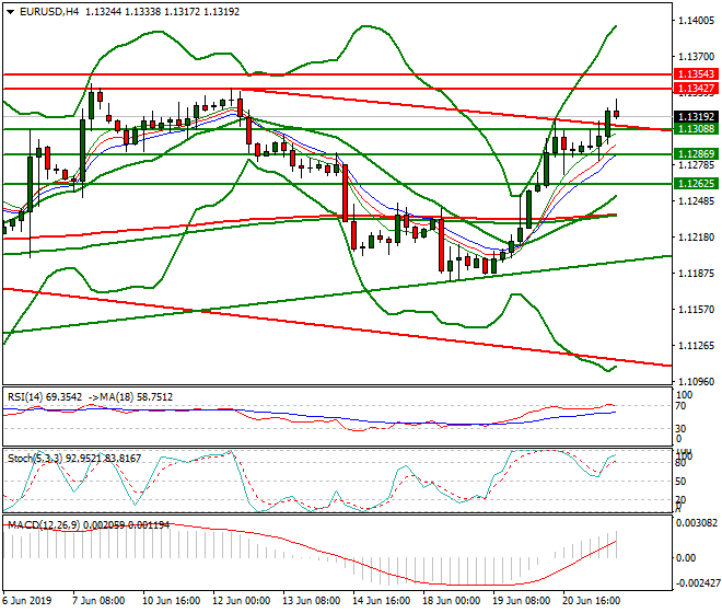 EURUSD Evening Analysis 21 June 2019
