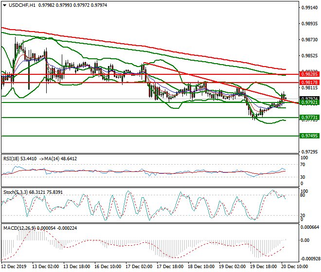 USDCHF Mid-day Analysis 20 Dec 2019