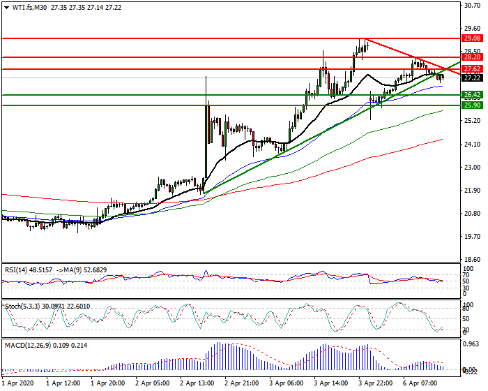 WTI Crude Oil Intra-day Analysis 06 April 2020