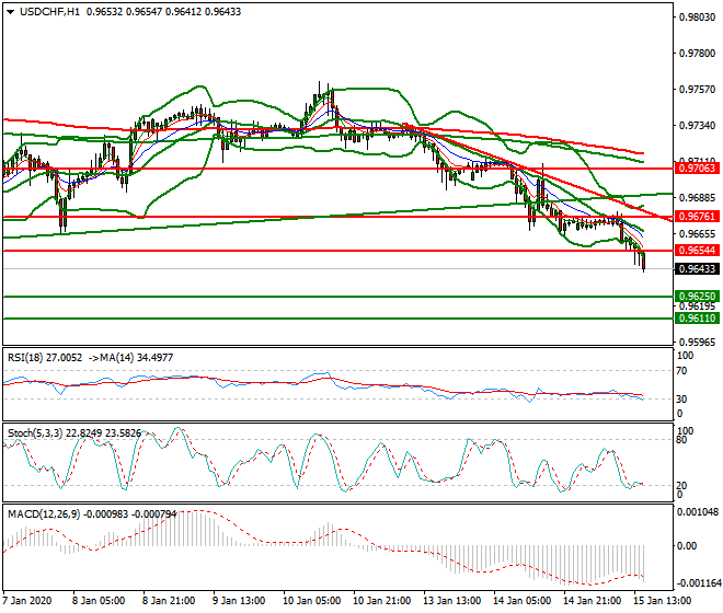USDCHF Evening Analysis 15 Jan 2020