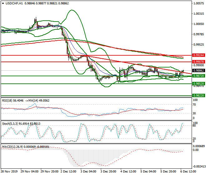 USDCHF Evening Analysis 06 Dec 2019