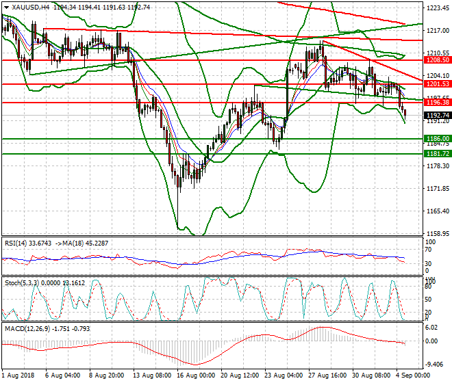 Gold Evening Analysis 04 Sep. 2018