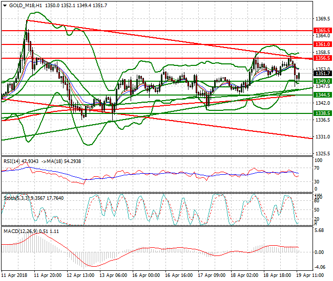 Gold (M-18) Evening Analysis 19 April 2018