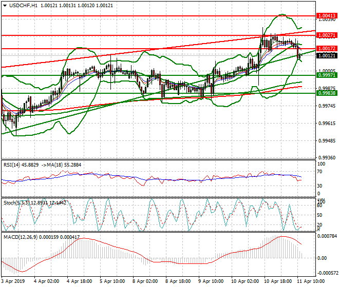 USDCHF Mid-day Analysis 11 April 2019