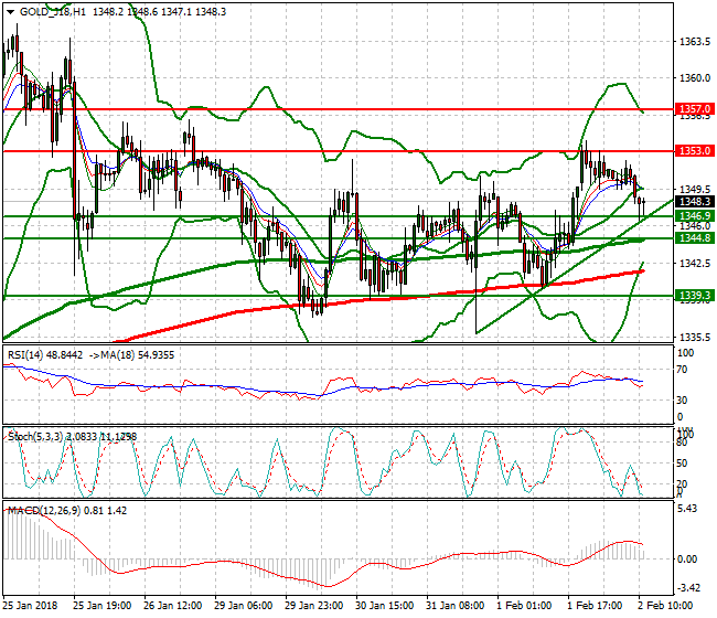 Gold (G-18) Evening Analysis 02 Feb 2018