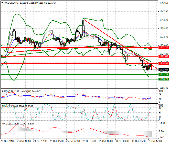 Gold Evening Analysis 31 Oct 2018