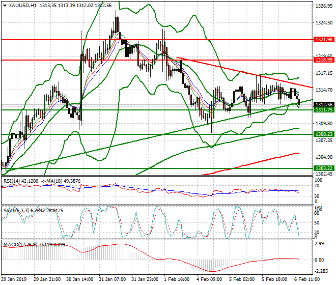Gold Evening Analysis 06 Feb 2019
