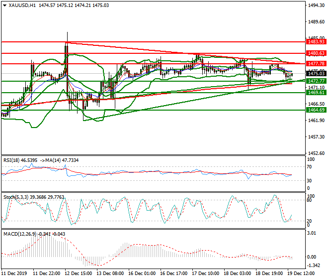 Gold Evening Analysis 19 Dec 2019