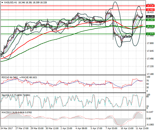 Silver Evening Analysis 12 April 2017