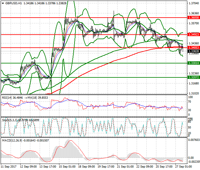 GBPUSD Mid-day Analysis 27 Sep 2017