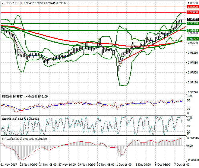 USDCHF Intra-day Analysis 08 Dec 2017
