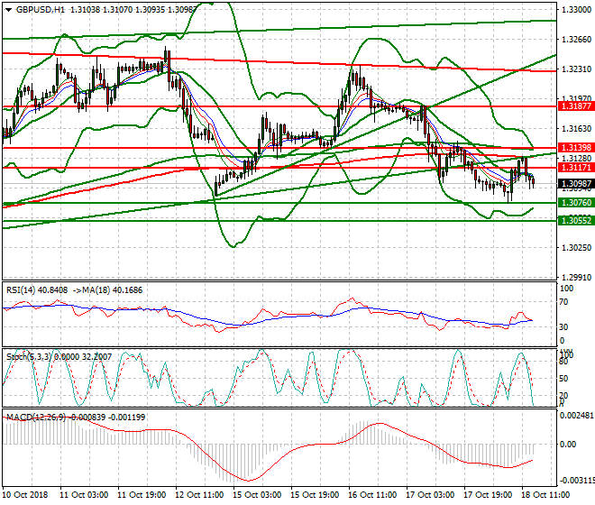 GBPUSD Evening Analysis 18 Oct 2018