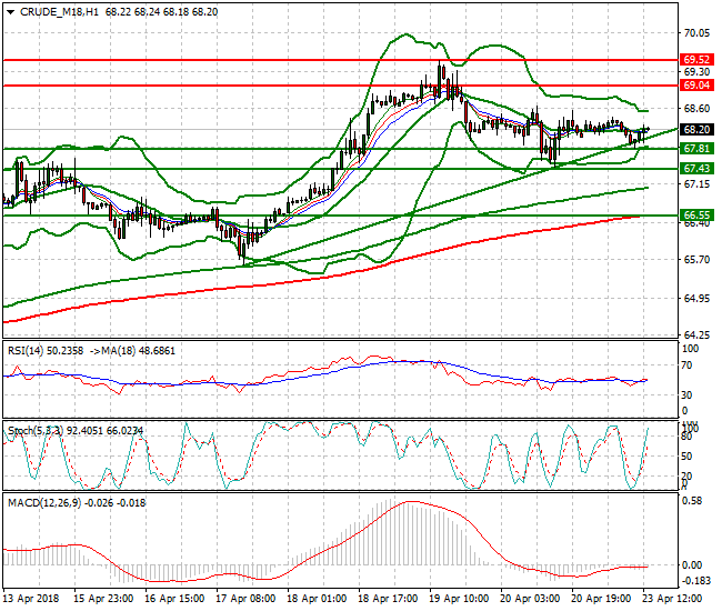 WTI Crude Mid-day Analysis 23 April 2018