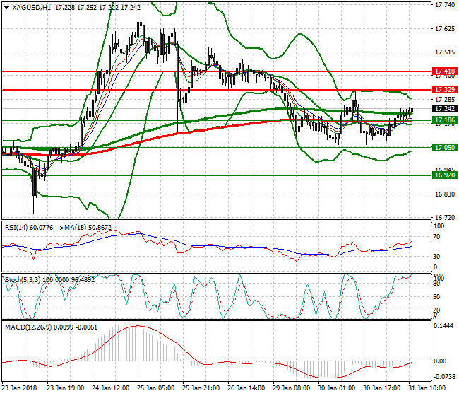 Silver Evening Analysis 31 Jan 2018