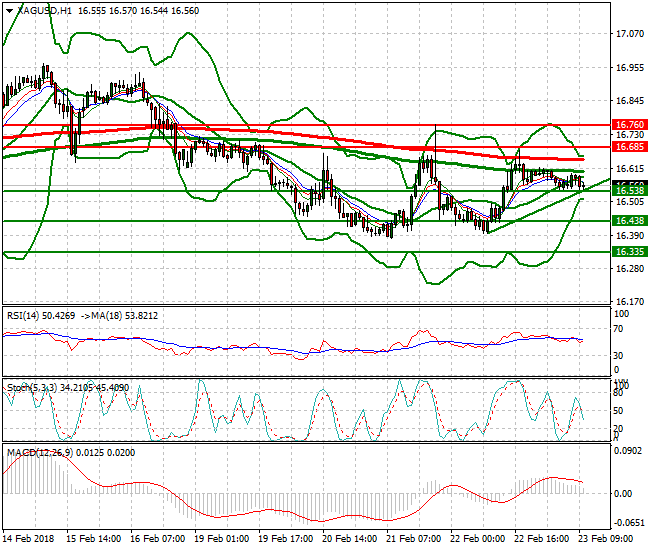 Silver Evening Analysis 23 Feb 2018