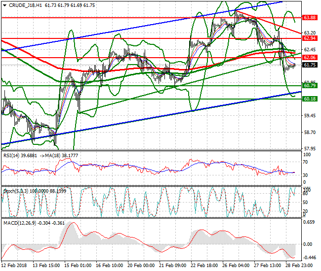 WTI Crude Mid-day Analysis 01March 2018
